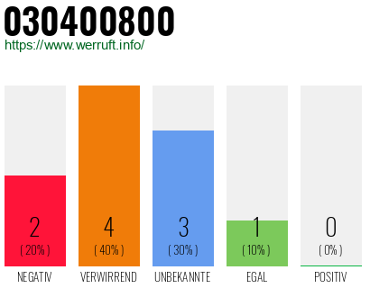 Rufnummer 030400800 Telefonnummer 030400800
