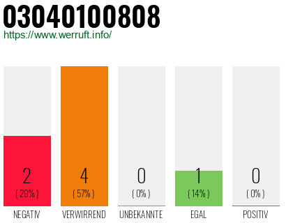 Rufnummer 03040100808 Telefonnummer 03040100808