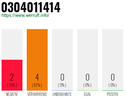 Rufnummer 0304011414 Telefonnummer 0304011414