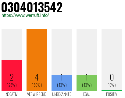 Rufnummer 0304013542 Telefonnummer 0304013542