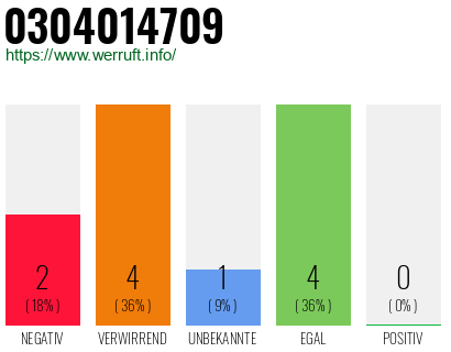 Rufnummer 0304014709 Telefonnummer 0304014709