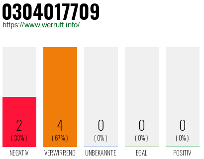 Rufnummer 0304017709 Telefonnummer 0304017709