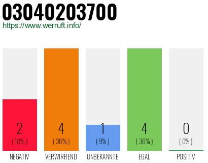 Rufnummer 03040203700 Telefonnummer 03040203700
