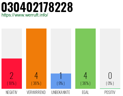 Rufnummer 030402178228 Telefonnummer 030402178228
