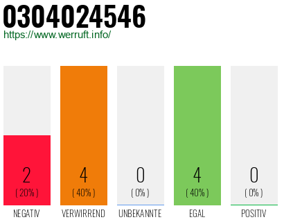 Rufnummer 0304024546 Telefonnummer 0304024546