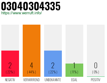 Rufnummer 03040304335 Telefonnummer 03040304335