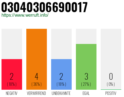 Rufnummer 03040306690017 Telefonnummer 03040306690017