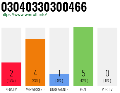 Rufnummer 03040330300466 Telefonnummer 03040330300466