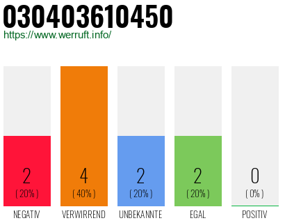 Rufnummer 030403610450 Telefonnummer 030403610450