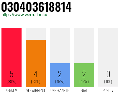 Rufnummer 030403618814 Telefonnummer 030403618814