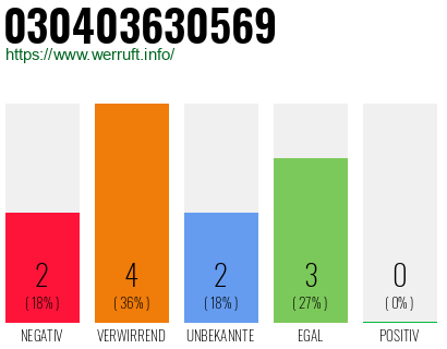 Rufnummer 030403630569 Telefonnummer 030403630569