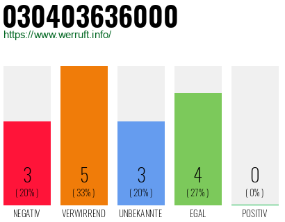 Rufnummer 030403636000 Telefonnummer 030403636000