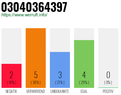 Rufnummer 03040364397 Telefonnummer 03040364397