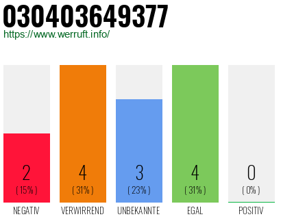 Rufnummer 030403649377 Telefonnummer 030403649377
