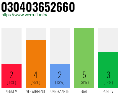 Rufnummer 030403652660 Telefonnummer 030403652660