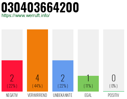 Rufnummer 030403664200 Telefonnummer 030403664200