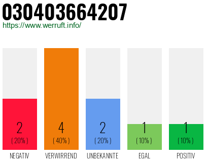 Rufnummer 030403664207 Telefonnummer 030403664207