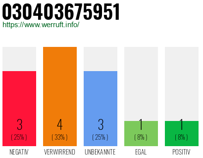 Rufnummer 030403675951 Telefonnummer 030403675951