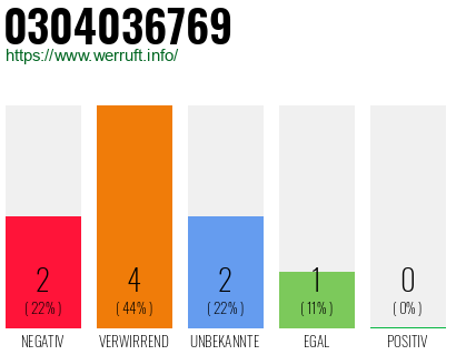 Rufnummer 0304036769 Telefonnummer 0304036769