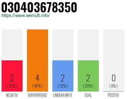 Rufnummer 030403678350 Telefonnummer 030403678350