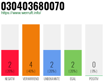 Rufnummer 030403680070 Telefonnummer 030403680070