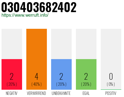 Rufnummer 030403682402 Telefonnummer 030403682402