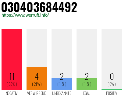 Rufnummer 030403684492 Telefonnummer 030403684492