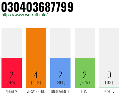 Rufnummer 030403687799 Telefonnummer 030403687799