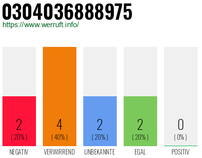Rufnummer 0304036888975 Telefonnummer 0304036888975