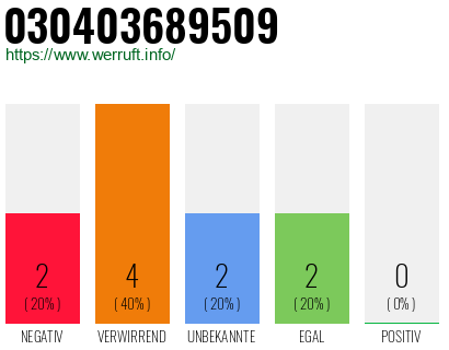 Rufnummer 030403689509 Telefonnummer 030403689509