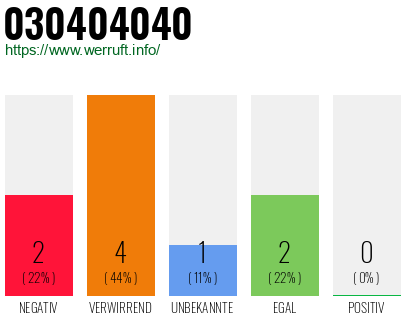 Rufnummer 030404040 Telefonnummer 030404040