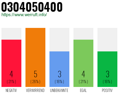 Rufnummer 0304050400 Telefonnummer 0304050400