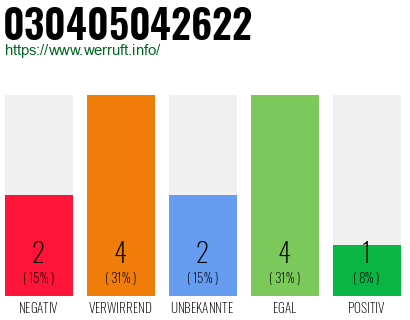 Rufnummer 030405042622 Telefonnummer 030405042622