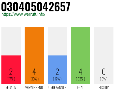 Rufnummer 030405042657 Telefonnummer 030405042657