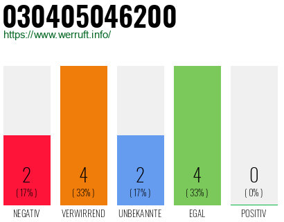 Rufnummer 030405046200 Telefonnummer 030405046200