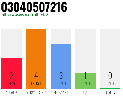 Rufnummer 03040507216 Telefonnummer 03040507216