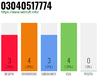 Rufnummer 03040517774 Telefonnummer 03040517774