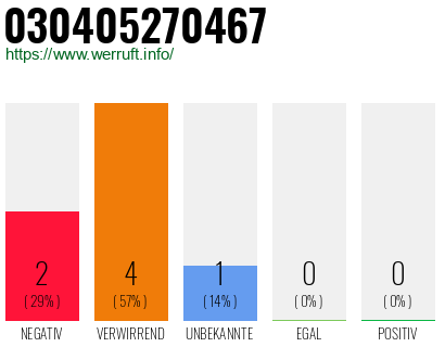 Rufnummer 030405270467 Telefonnummer 030405270467