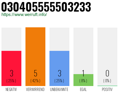 Rufnummer 030405555503233 Telefonnummer 030405555503233