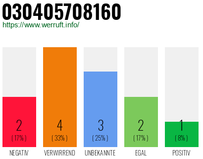 Rufnummer 030405708160 Telefonnummer 030405708160