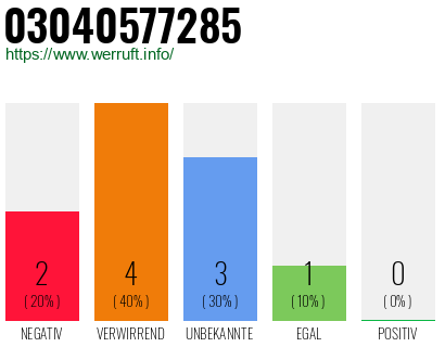 Rufnummer 03040577285 Telefonnummer 03040577285