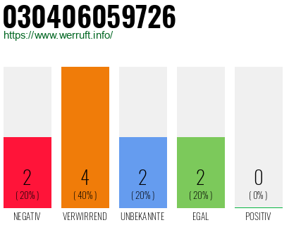 Rufnummer 030406059726 Telefonnummer 030406059726