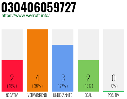 Rufnummer 030406059727 Telefonnummer 030406059727