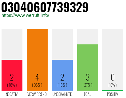 Rufnummer 03040607739329 Telefonnummer 03040607739329