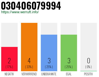 Rufnummer 030406079994 Telefonnummer 030406079994