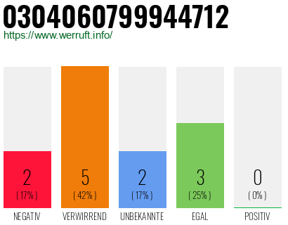 Rufnummer 0304060799944712 Telefonnummer 0304060799944712