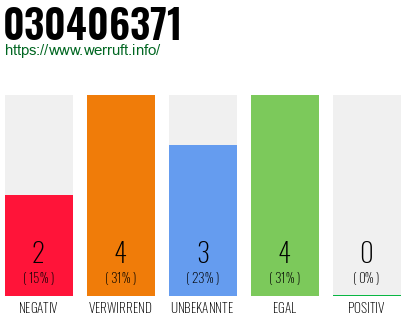 Rufnummer 030406371 Telefonnummer 030406371