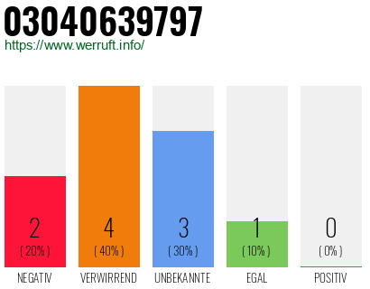 Rufnummer 03040639797 Telefonnummer 03040639797