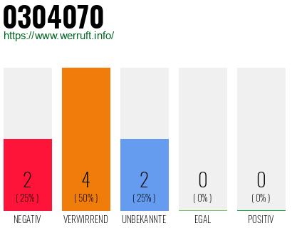 Rufnummer 0304070 Telefonnummer 0304070