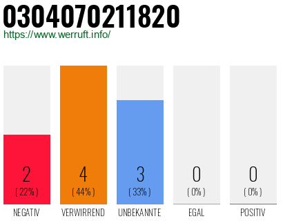 Rufnummer 0304070211820 Telefonnummer 0304070211820